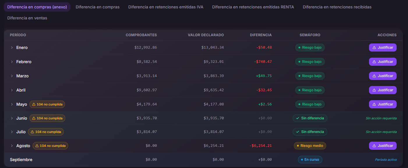 Diferencias tributarias de Skorpios: compras declaradas contra comprobantes, mes a mes, con semáforo de riesgo
